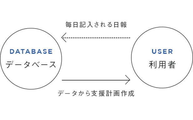 日々の成果を 記録&見える化